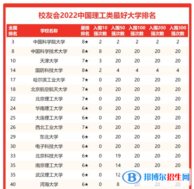 武漢理工大學(xué)排名全國(guó)第幾？2022年最新排名榜（最新第35名）