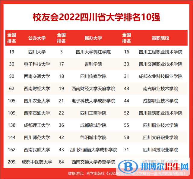 電子科技大學(xué)排名全國(guó)第幾？2022最新排名榜（最新第30名）