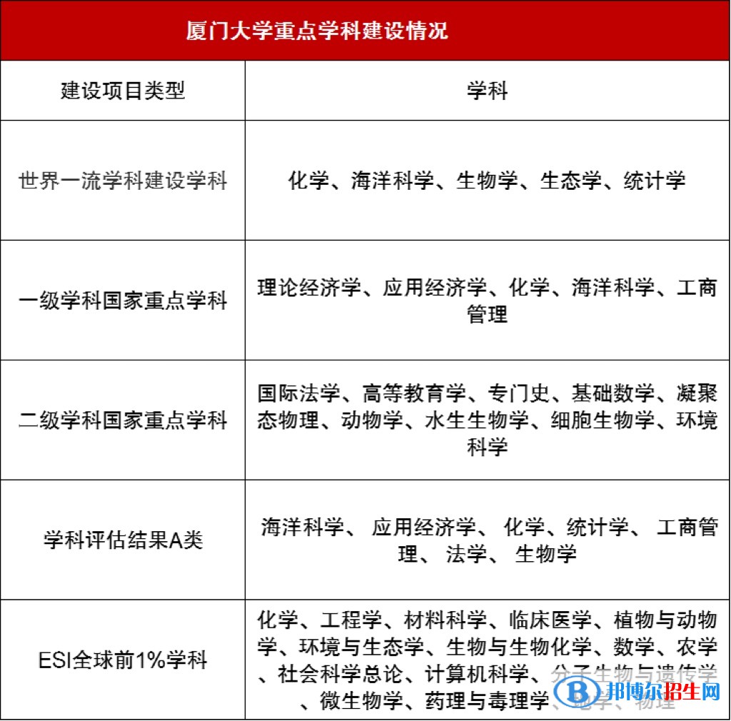 廈門(mén)大學(xué)排名全國(guó)第幾？2022最新排名榜（最新第21名）