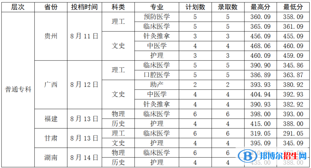 2022曲靖醫(yī)學(xué)高等專(zhuān)科學(xué)校錄取分?jǐn)?shù)線一覽表（含2020-2021歷年）