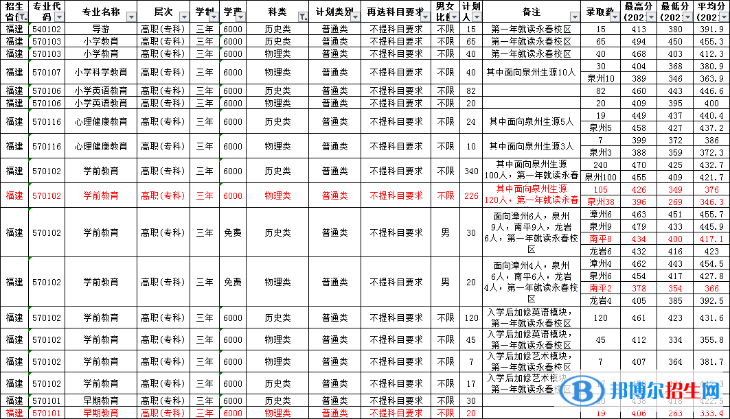 2022泉州幼兒師范高等專科學校錄取分數(shù)線一覽表（含2020-2021歷年）