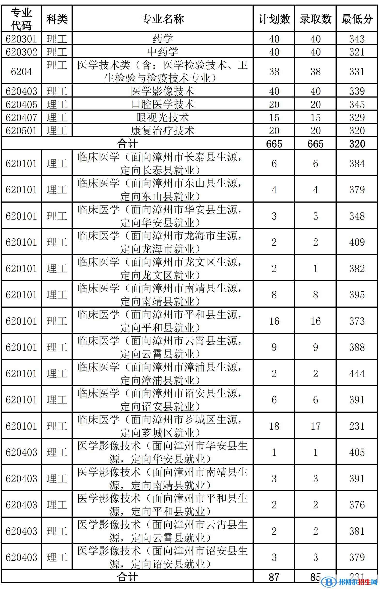 2022漳州衛(wèi)生職業(yè)學院錄取分數(shù)線一覽表（含2020-2021歷年）