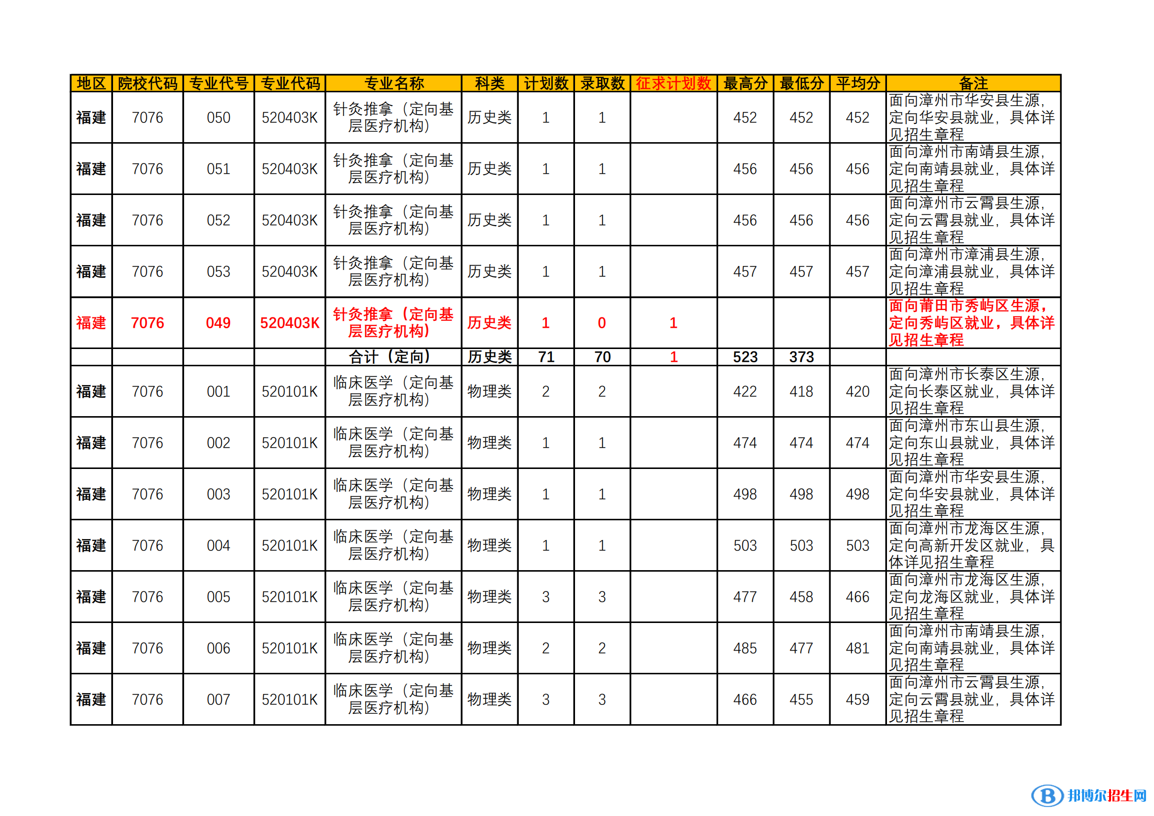 2022漳州衛(wèi)生職業(yè)學院錄取分數(shù)線一覽表（含2020-2021歷年）