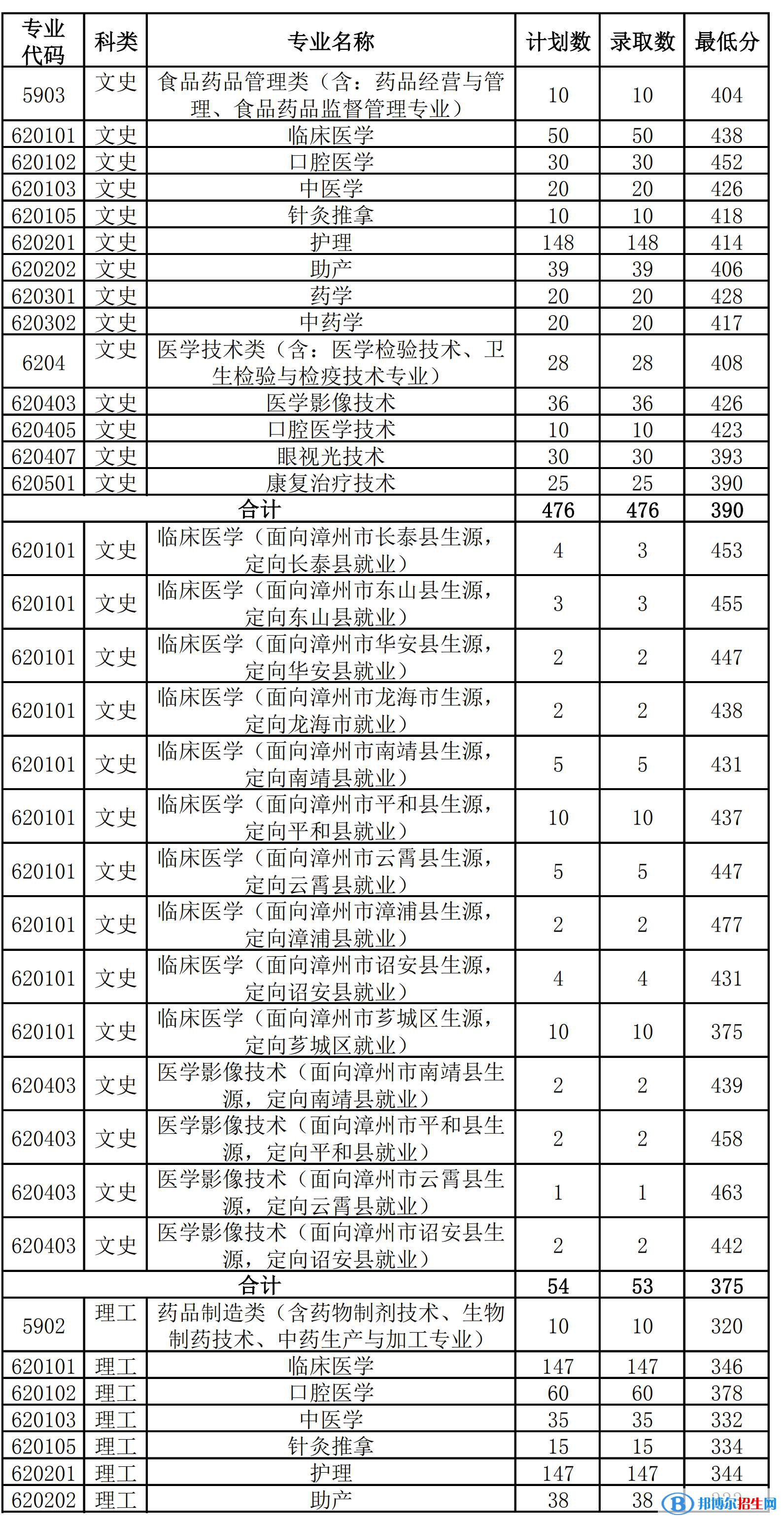 2022漳州衛(wèi)生職業(yè)學院錄取分數(shù)線一覽表（含2020-2021歷年）