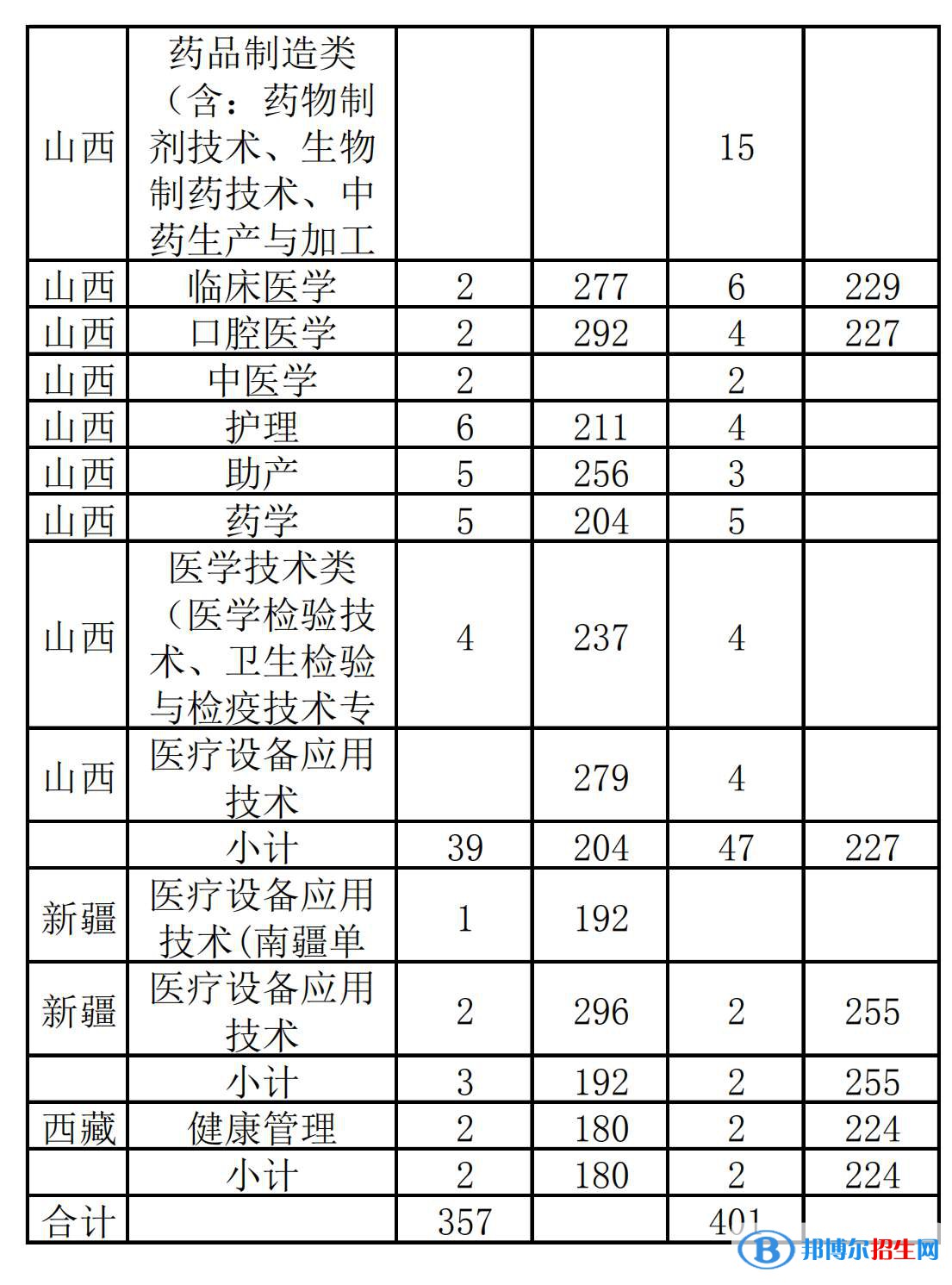 2022漳州衛(wèi)生職業(yè)學院錄取分數(shù)線一覽表（含2020-2021歷年）