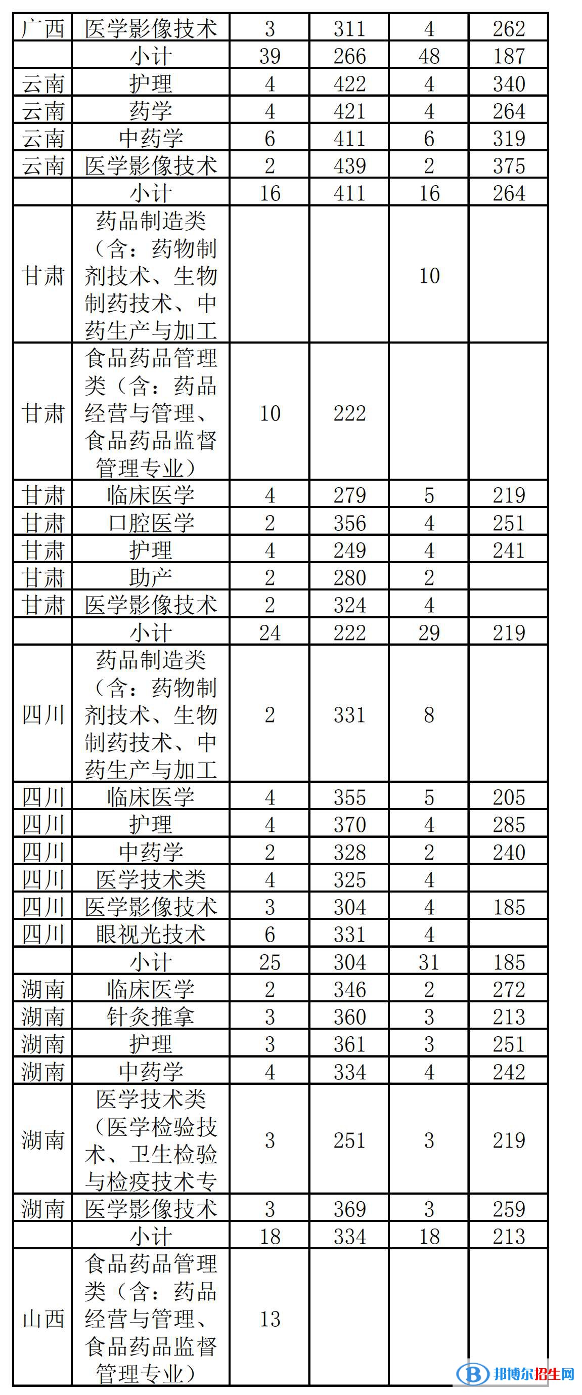 2022漳州衛(wèi)生職業(yè)學院錄取分數(shù)線一覽表（含2020-2021歷年）