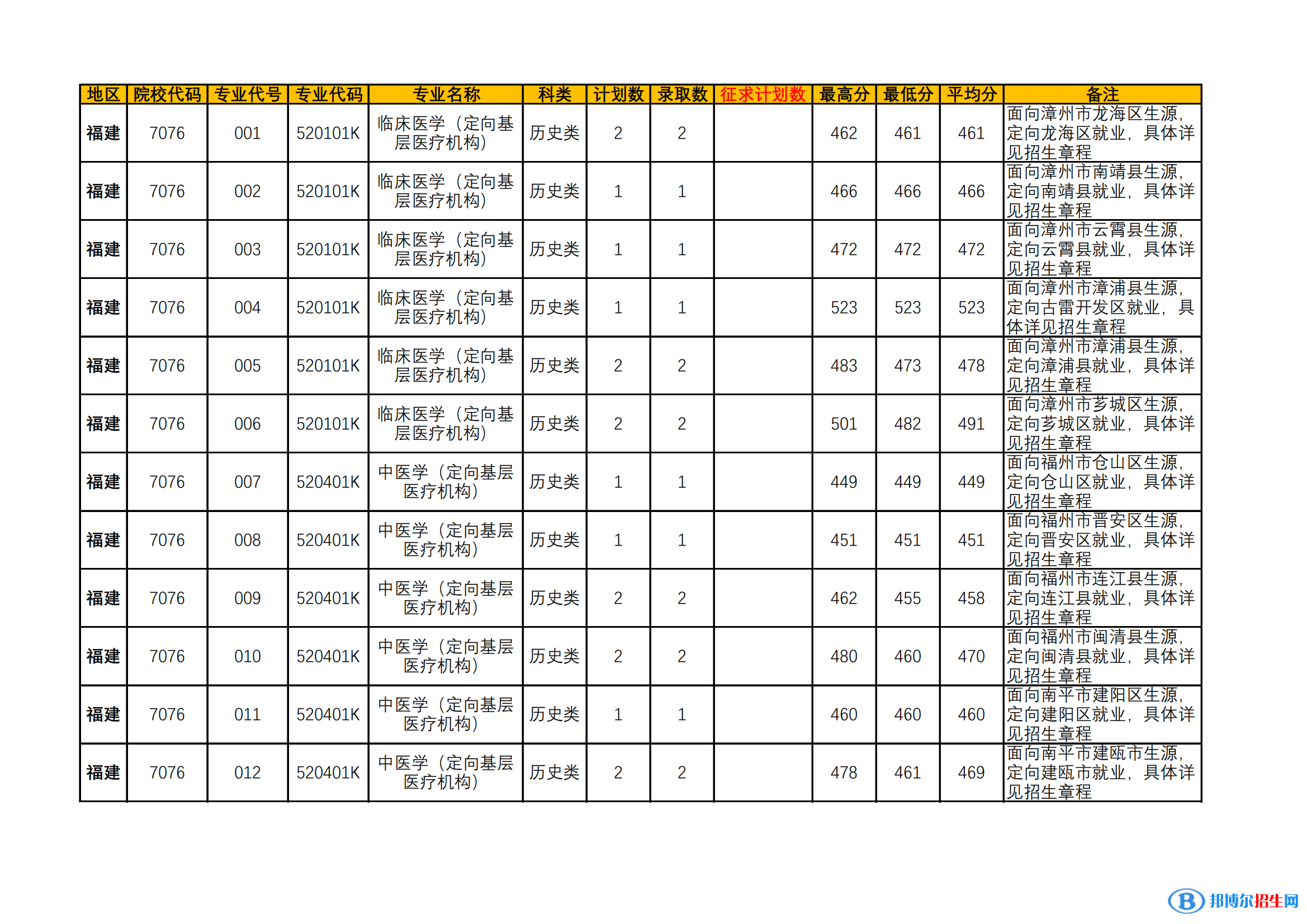 漳州衛(wèi)生職業(yè)學院2022年各個專業(yè)錄取分數(shù)線匯總