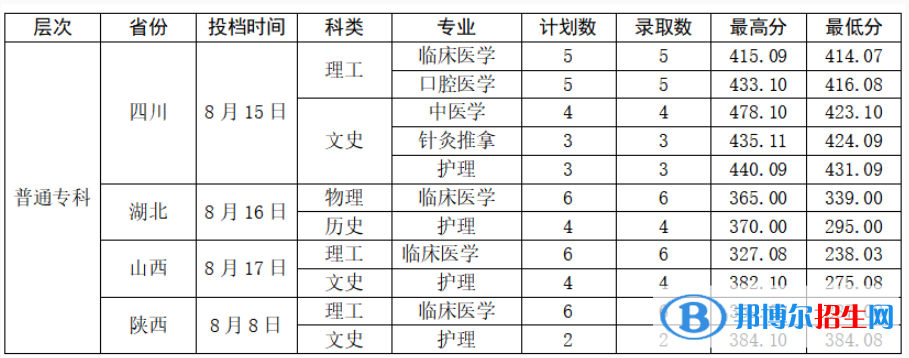 曲靖醫(yī)學(xué)高等?？茖W(xué)校2022年各個專業(yè)錄取分?jǐn)?shù)線匯總