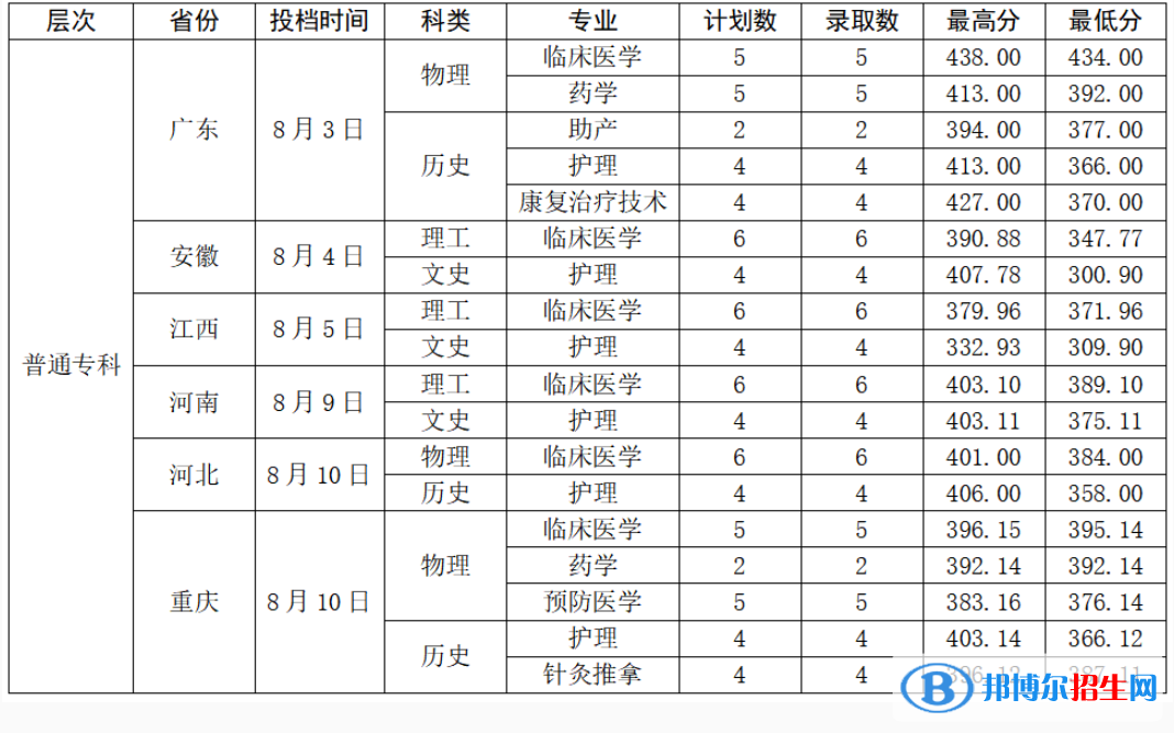 曲靖醫(yī)學(xué)高等?？茖W(xué)校2022年各個專業(yè)錄取分?jǐn)?shù)線匯總