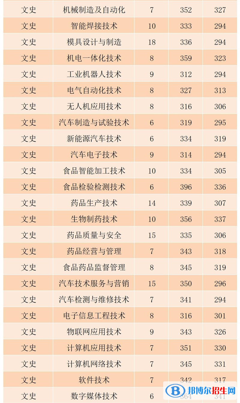 2022黑龍江農(nóng)業(yè)工程職業(yè)學(xué)院錄取分數(shù)線一覽表（含2020-2021歷年）