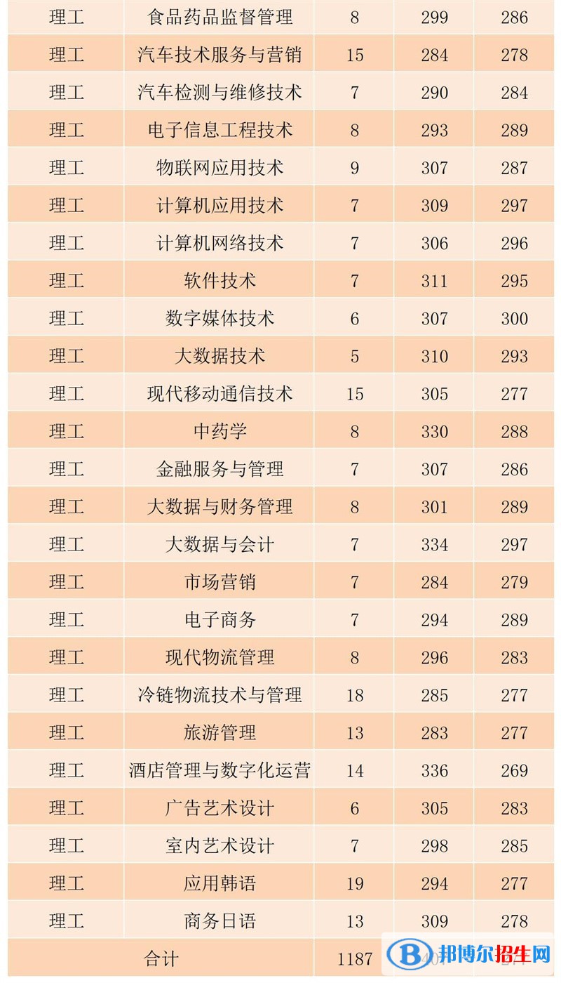 2022黑龍江農(nóng)業(yè)工程職業(yè)學(xué)院錄取分數(shù)線一覽表（含2020-2021歷年）