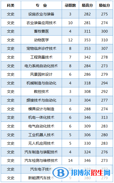 2022黑龍江農(nóng)業(yè)工程職業(yè)學(xué)院錄取分數(shù)線一覽表（含2020-2021歷年）