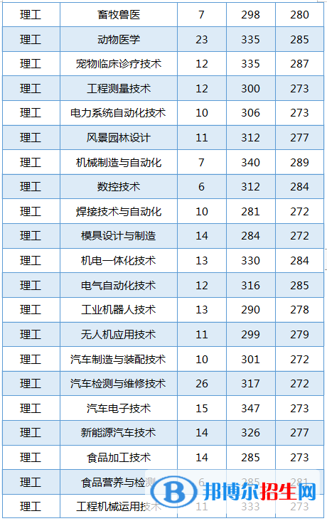 2022黑龍江農(nóng)業(yè)工程職業(yè)學(xué)院錄取分數(shù)線一覽表（含2020-2021歷年）