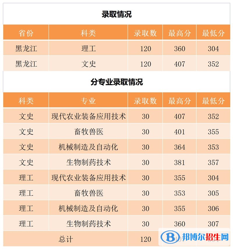 2022黑龍江農(nóng)業(yè)工程職業(yè)學(xué)院錄取分數(shù)線一覽表（含2020-2021歷年）