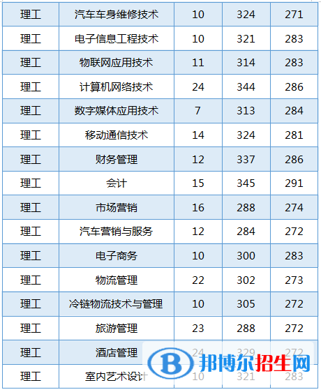 2022黑龍江農(nóng)業(yè)工程職業(yè)學(xué)院錄取分數(shù)線一覽表（含2020-2021歷年）