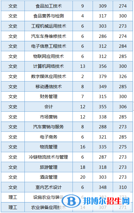 2022黑龍江農(nóng)業(yè)工程職業(yè)學(xué)院錄取分數(shù)線一覽表（含2020-2021歷年）