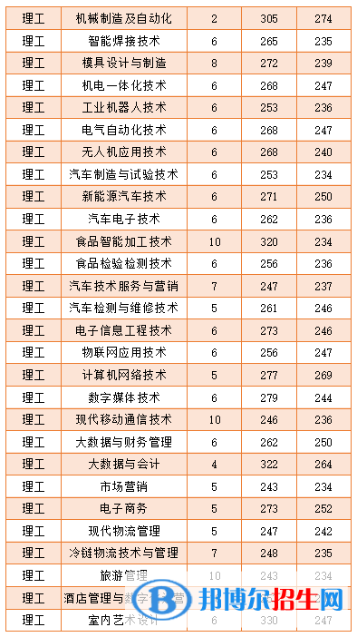 2022黑龍江農(nóng)業(yè)工程職業(yè)學(xué)院錄取分數(shù)線一覽表（含2020-2021歷年）