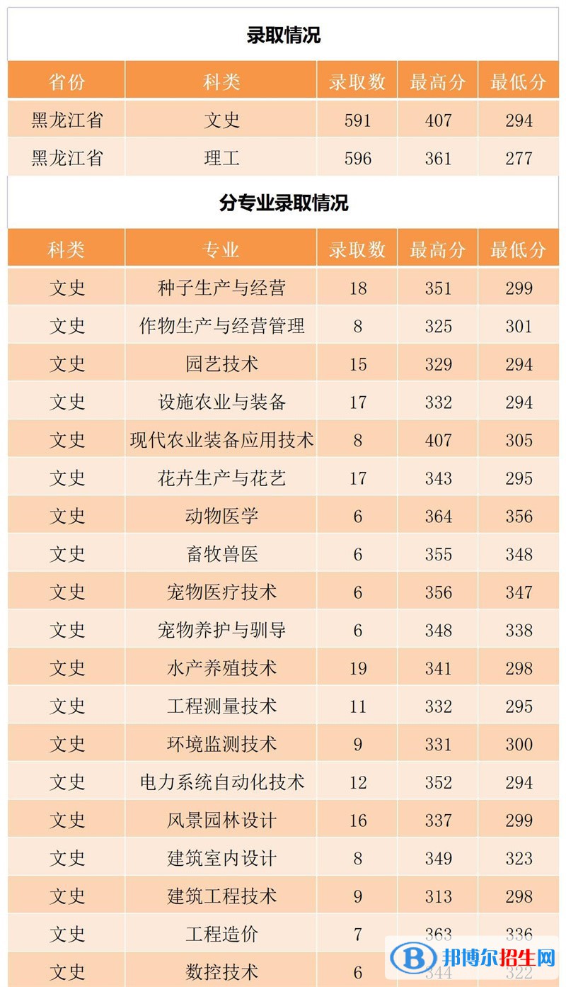 黑龍江農(nóng)業(yè)工程職業(yè)學(xué)院2022年各個專業(yè)錄取分數(shù)線匯總