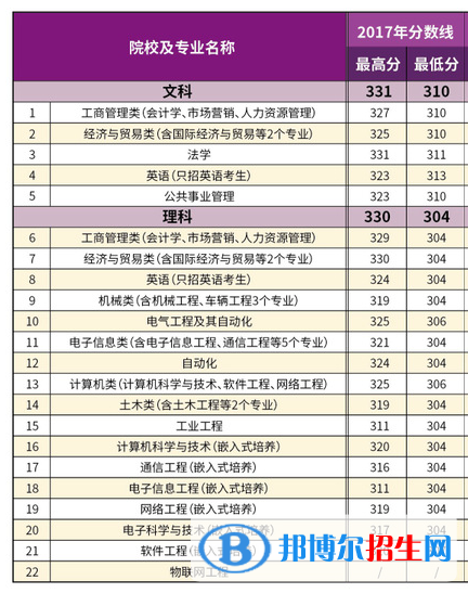 2022南京理工大學(xué)紫金學(xué)院錄取分?jǐn)?shù)線一覽表（含2020-2021歷年）