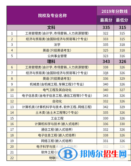 2022南京理工大學(xué)紫金學(xué)院錄取分?jǐn)?shù)線一覽表（含2020-2021歷年）