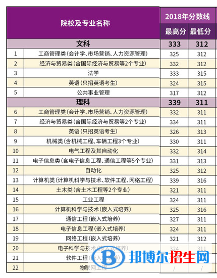 2022南京理工大學(xué)紫金學(xué)院錄取分?jǐn)?shù)線一覽表（含2020-2021歷年）