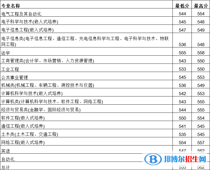 2022南京理工大學(xué)紫金學(xué)院錄取分?jǐn)?shù)線一覽表（含2020-2021歷年）