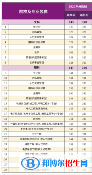 2022南京理工大學(xué)紫金學(xué)院錄取分?jǐn)?shù)線一覽表（含2020-2021歷年）