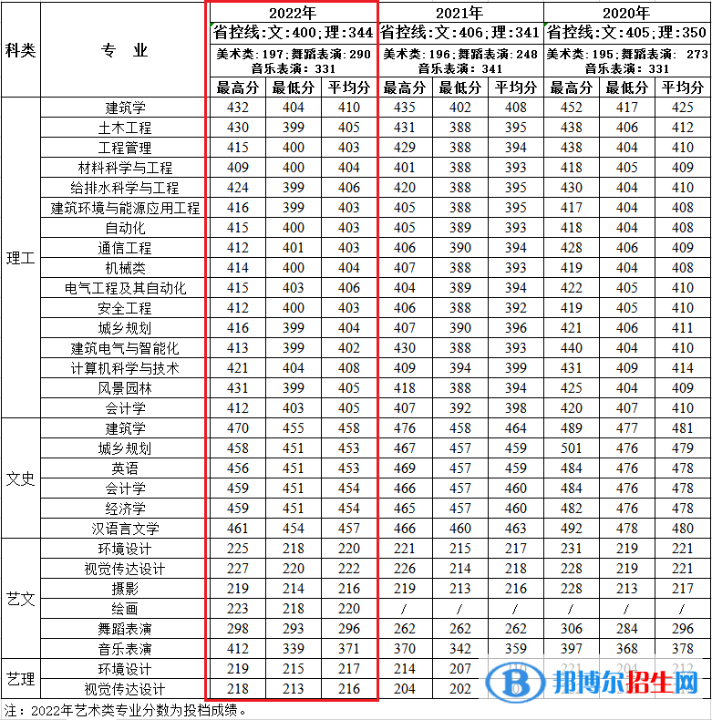 西安建筑科技大學(xué)華清學(xué)院2022年各個(gè)專(zhuān)業(yè)錄取分?jǐn)?shù)線(xiàn)匯總