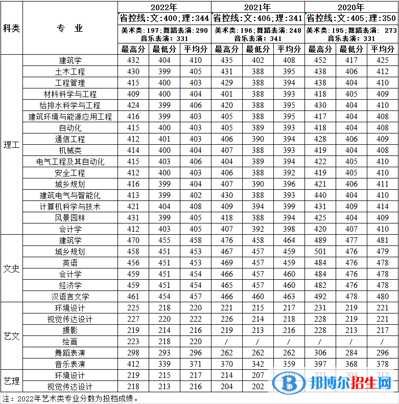 2022西安建筑科技大學(xué)華清學(xué)院錄取分?jǐn)?shù)線一覽表（含2020-2021歷年）