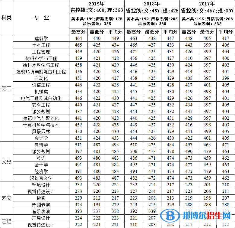 2022西安建筑科技大學(xué)華清學(xué)院錄取分?jǐn)?shù)線一覽表（含2020-2021歷年）