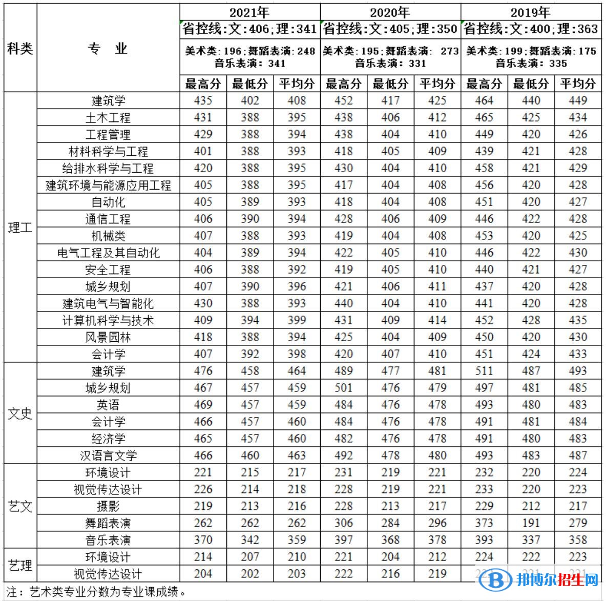 2022西安建筑科技大學(xué)華清學(xué)院錄取分?jǐn)?shù)線一覽表（含2020-2021歷年）