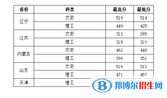 2022西安建筑科技大學(xué)華清學(xué)院錄取分?jǐn)?shù)線一覽表（含2020-2021歷年）