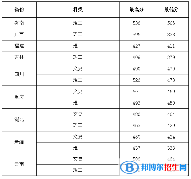 2022西安建筑科技大學(xué)華清學(xué)院錄取分?jǐn)?shù)線一覽表（含2020-2021歷年）