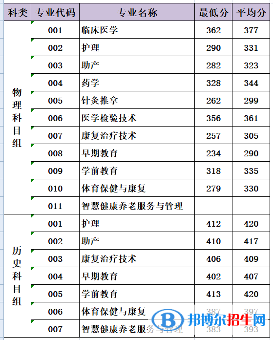 2022三明醫(yī)學(xué)科技職業(yè)學(xué)院錄取分?jǐn)?shù)線一覽表（含2020-2021歷年）