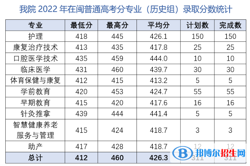 2022三明醫(yī)學(xué)科技職業(yè)學(xué)院錄取分?jǐn)?shù)線一覽表（含2020-2021歷年）