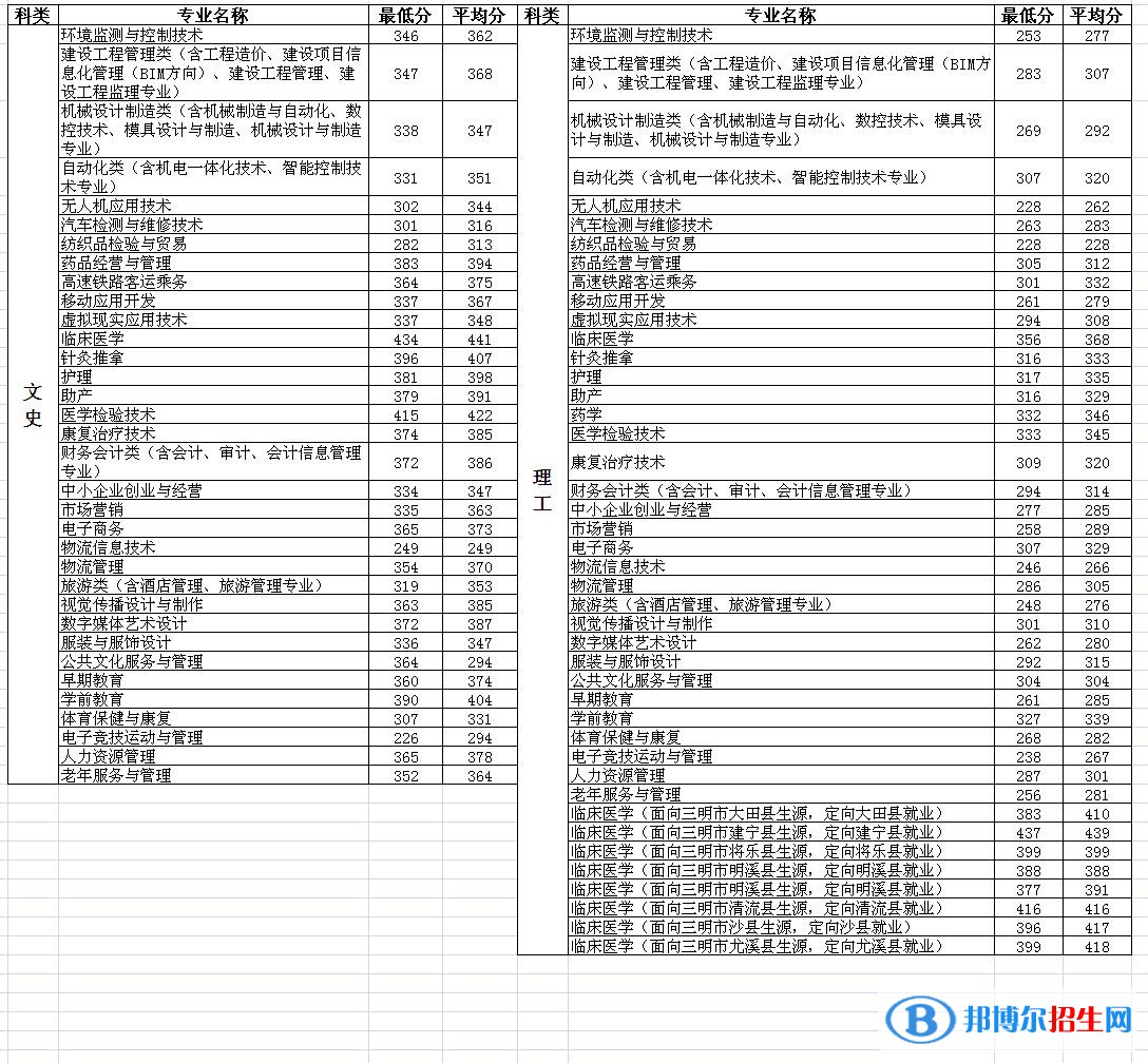 2022三明醫(yī)學(xué)科技職業(yè)學(xué)院錄取分?jǐn)?shù)線一覽表（含2020-2021歷年）