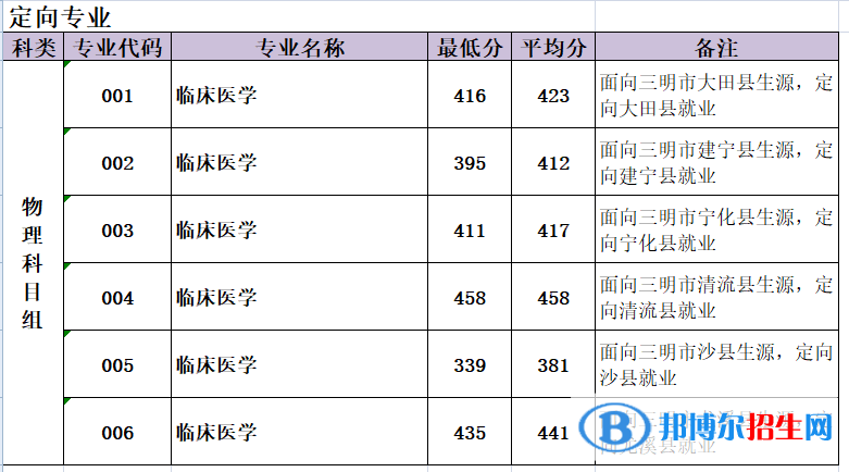 2022三明醫(yī)學(xué)科技職業(yè)學(xué)院錄取分?jǐn)?shù)線一覽表（含2020-2021歷年）