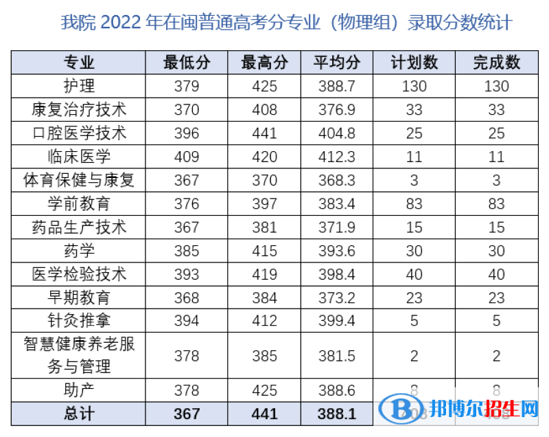 三明醫(yī)學(xué)科技職業(yè)學(xué)院2022年各個(gè)專業(yè)錄取分?jǐn)?shù)線匯總