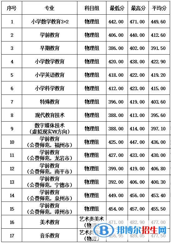 2022福建幼兒師范高等?？茖W(xué)校錄取分?jǐn)?shù)線一覽表（含2020-2021歷年）