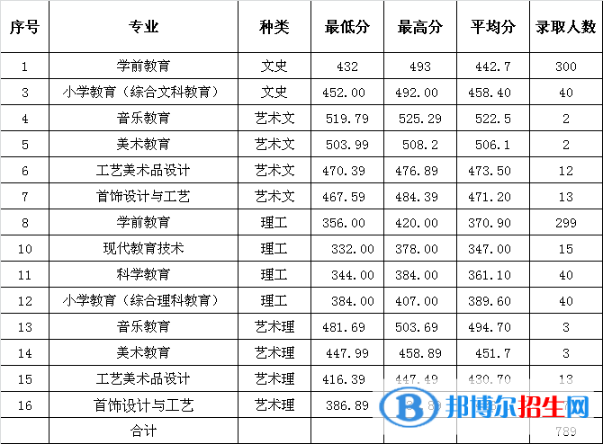 2022福建幼兒師范高等?？茖W(xué)校錄取分?jǐn)?shù)線一覽表（含2020-2021歷年）