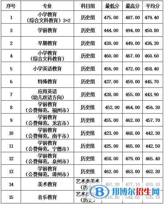 2022福建幼兒師范高等?？茖W(xué)校錄取分?jǐn)?shù)線一覽表（含2020-2021歷年）