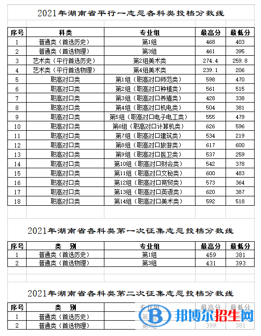 2022湖南工程職業(yè)技術(shù)學(xué)院錄取分?jǐn)?shù)線一覽表（含2020-2021歷年）