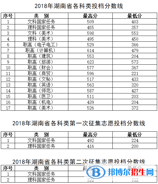 2022湖南工程職業(yè)技術(shù)學(xué)院錄取分?jǐn)?shù)線一覽表（含2020-2021歷年）