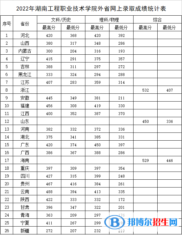 2022湖南工程職業(yè)技術(shù)學(xué)院錄取分?jǐn)?shù)線一覽表（含2020-2021歷年）