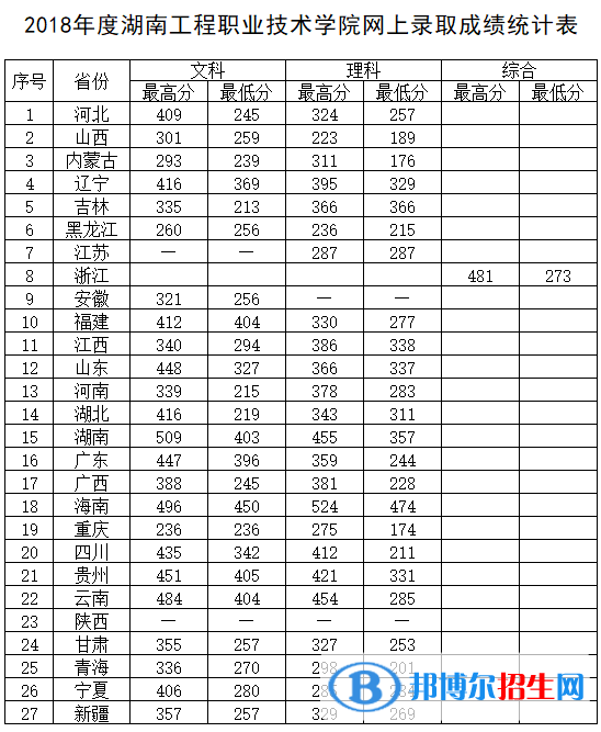 2022湖南工程職業(yè)技術(shù)學(xué)院錄取分?jǐn)?shù)線一覽表（含2020-2021歷年）