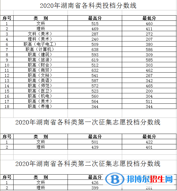 2022湖南工程職業(yè)技術(shù)學(xué)院錄取分?jǐn)?shù)線一覽表（含2020-2021歷年）