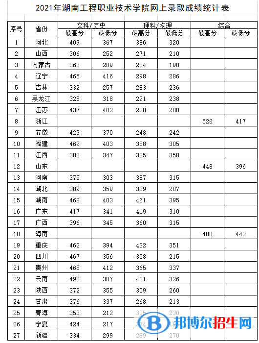 2022湖南工程職業(yè)技術(shù)學(xué)院錄取分?jǐn)?shù)線一覽表（含2020-2021歷年）