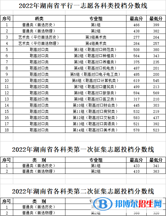 2022湖南工程職業(yè)技術(shù)學(xué)院錄取分?jǐn)?shù)線一覽表（含2020-2021歷年）