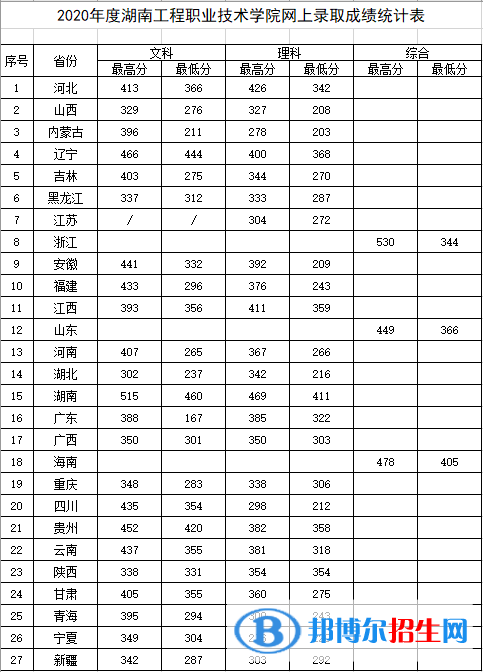 2022湖南工程職業(yè)技術(shù)學(xué)院錄取分?jǐn)?shù)線一覽表（含2020-2021歷年）