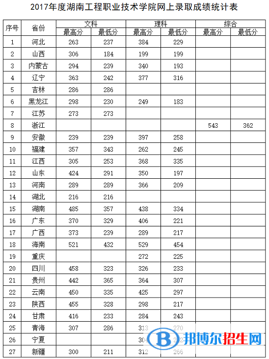 2022湖南工程職業(yè)技術(shù)學(xué)院錄取分?jǐn)?shù)線一覽表（含2020-2021歷年）